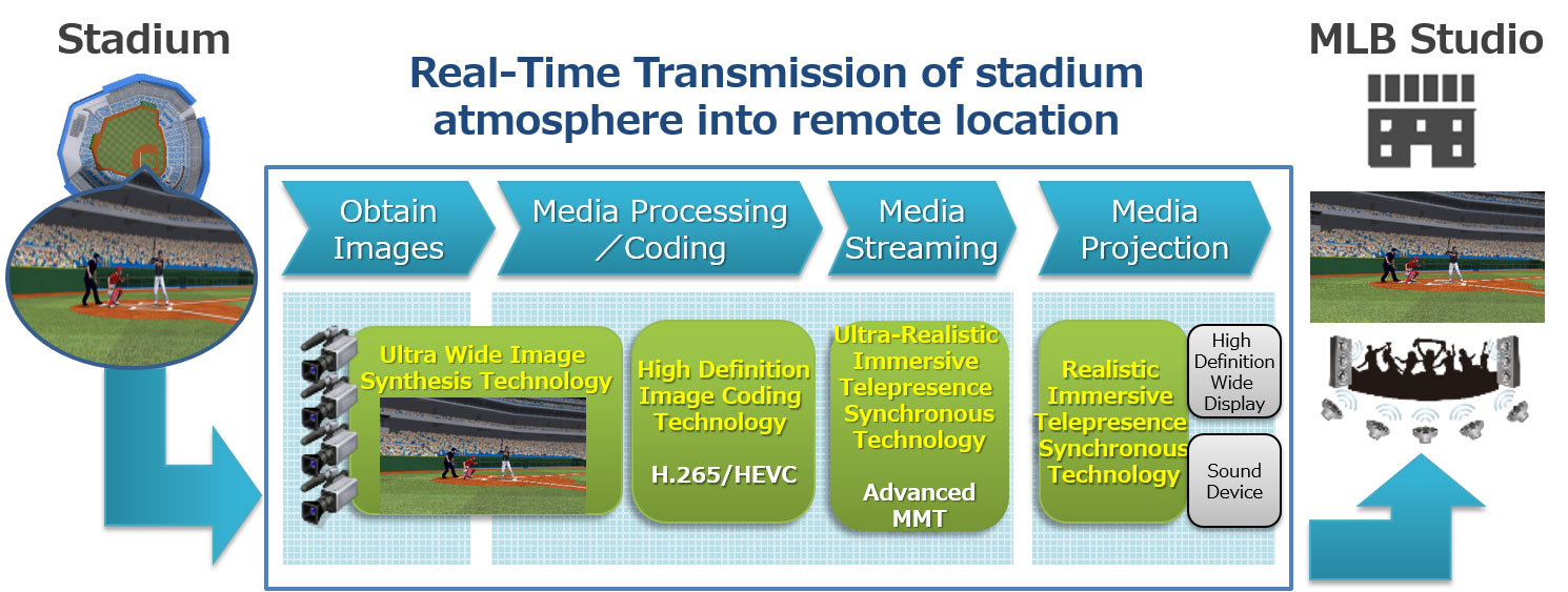 NTT Delivers Successful Ultra Reality Viewing of Live MLB Postseason Game
